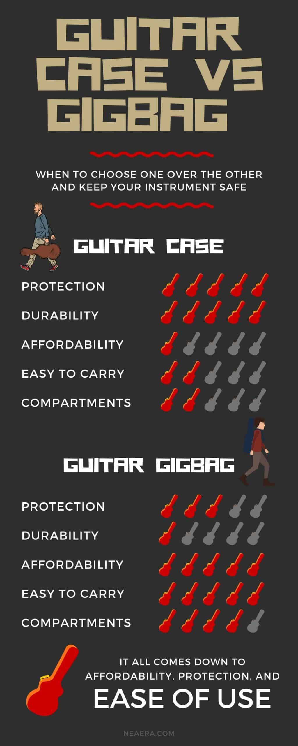 How to choose between a guitar case and gigbag